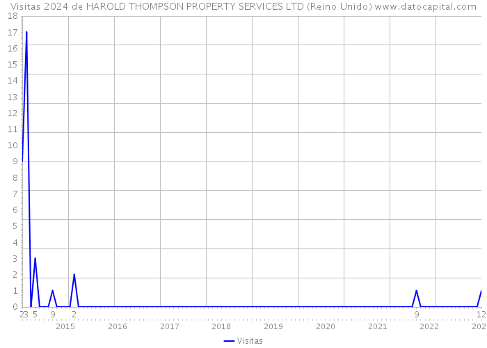 Visitas 2024 de HAROLD THOMPSON PROPERTY SERVICES LTD (Reino Unido) 