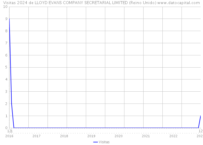 Visitas 2024 de LLOYD EVANS COMPANY SECRETARIAL LIMITED (Reino Unido) 