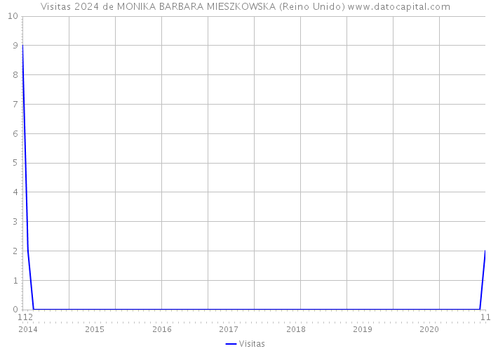 Visitas 2024 de MONIKA BARBARA MIESZKOWSKA (Reino Unido) 