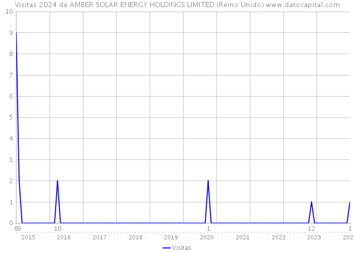Visitas 2024 de AMBER SOLAR ENERGY HOLDINGS LIMITED (Reino Unido) 