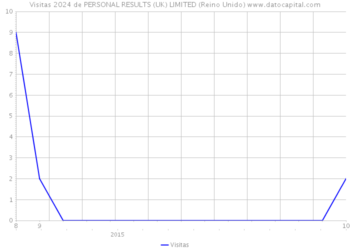 Visitas 2024 de PERSONAL RESULTS (UK) LIMITED (Reino Unido) 