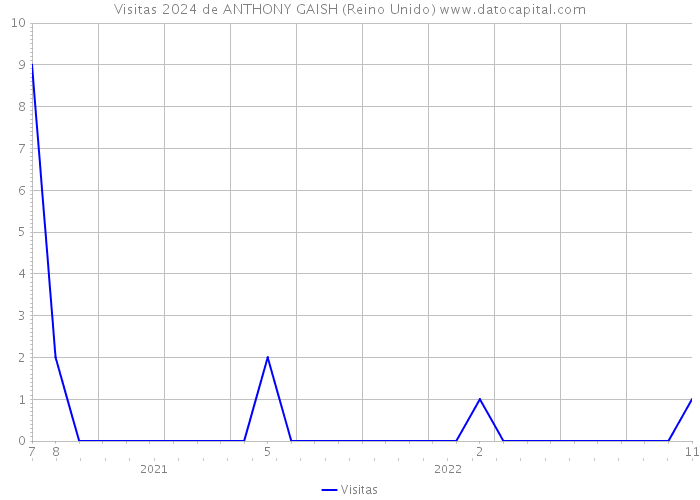 Visitas 2024 de ANTHONY GAISH (Reino Unido) 