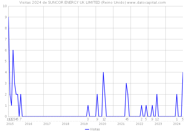 Visitas 2024 de SUNCOR ENERGY UK LIMITED (Reino Unido) 