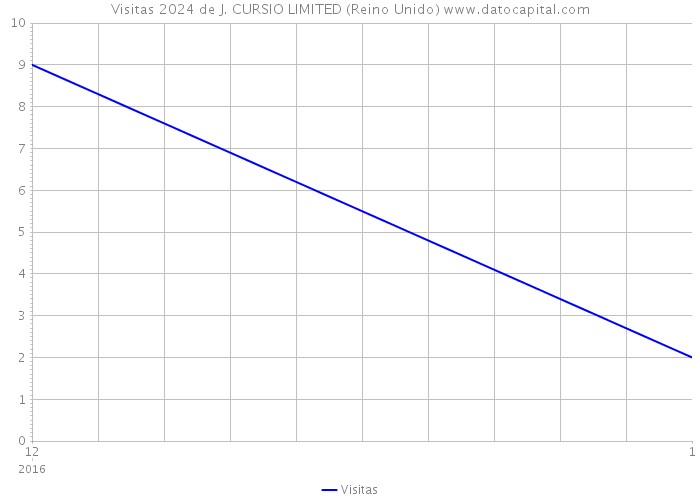 Visitas 2024 de J. CURSIO LIMITED (Reino Unido) 