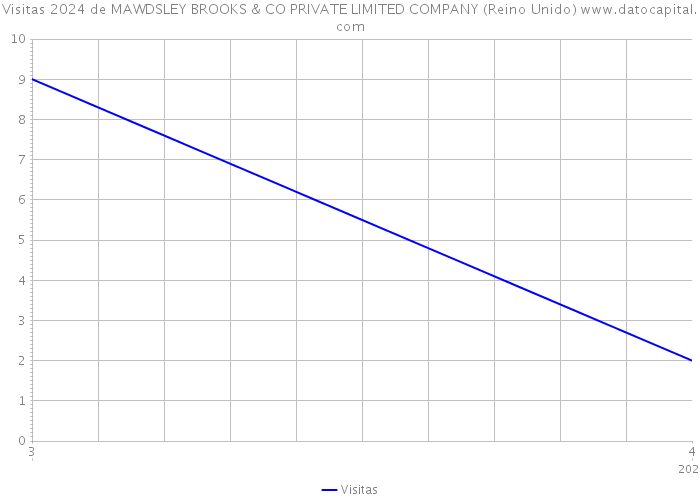 Visitas 2024 de MAWDSLEY BROOKS & CO PRIVATE LIMITED COMPANY (Reino Unido) 