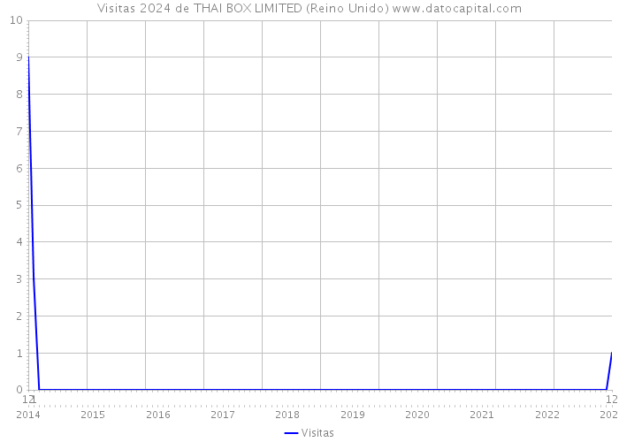 Visitas 2024 de THAI BOX LIMITED (Reino Unido) 