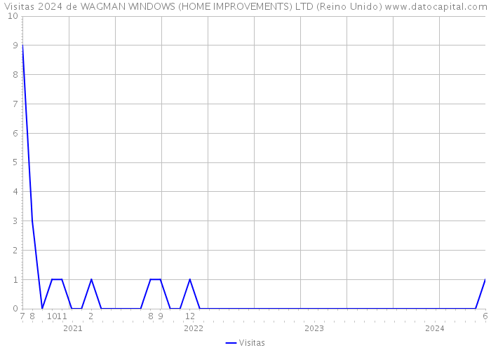 Visitas 2024 de WAGMAN WINDOWS (HOME IMPROVEMENTS) LTD (Reino Unido) 