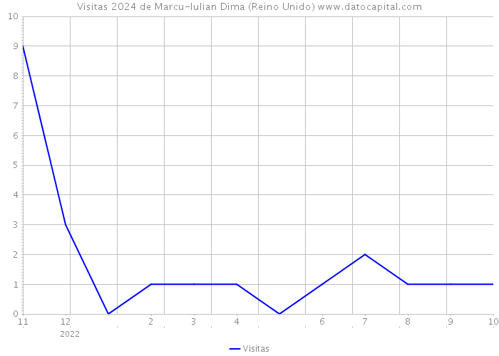 Visitas 2024 de Marcu-Iulian Dima (Reino Unido) 