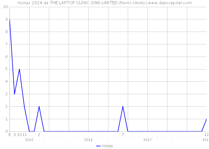 Visitas 2024 de THE LAPTOP CLINIC (NW) LIMITED (Reino Unido) 