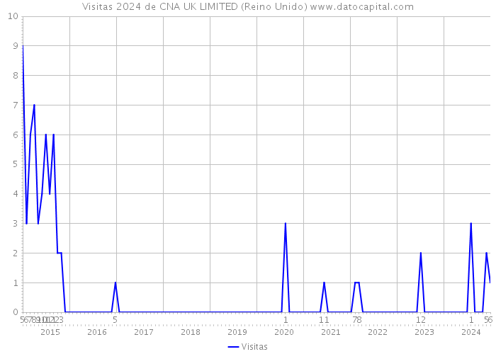 Visitas 2024 de CNA UK LIMITED (Reino Unido) 