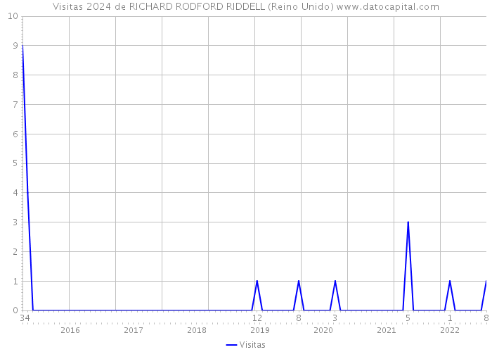 Visitas 2024 de RICHARD RODFORD RIDDELL (Reino Unido) 