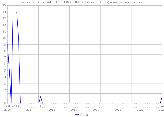 Visitas 2024 de DADIPATEL BROS LIMITED (Reino Unido) 