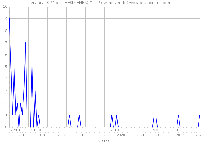 Visitas 2024 de THESIS ENERGY LLP (Reino Unido) 