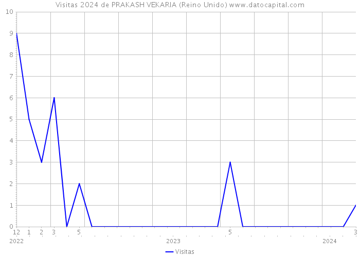 Visitas 2024 de PRAKASH VEKARIA (Reino Unido) 