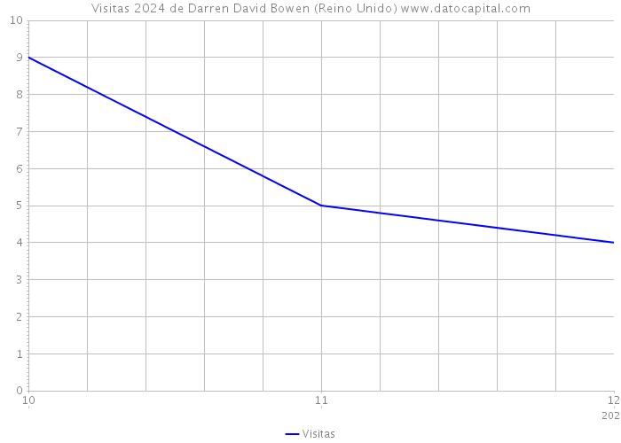 Visitas 2024 de Darren David Bowen (Reino Unido) 