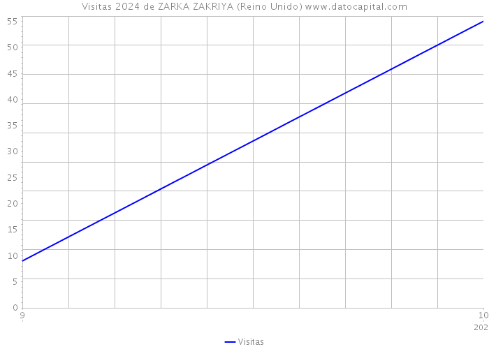 Visitas 2024 de ZARKA ZAKRIYA (Reino Unido) 