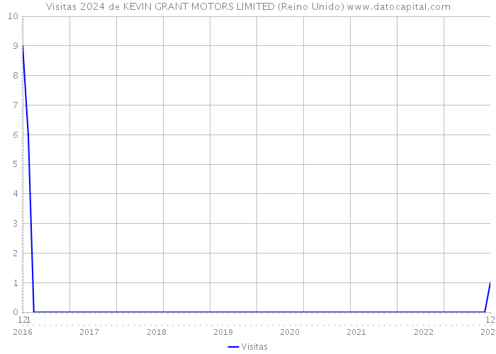 Visitas 2024 de KEVIN GRANT MOTORS LIMITED (Reino Unido) 