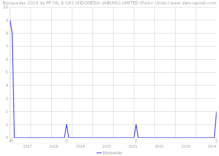 Búsquedas 2024 de PP OIL & GAS (INDONESIA-JABUNG) LIMITED (Reino Unido) 