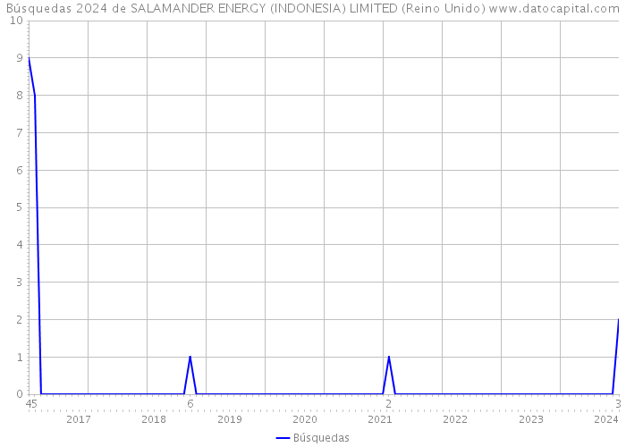 Búsquedas 2024 de SALAMANDER ENERGY (INDONESIA) LIMITED (Reino Unido) 