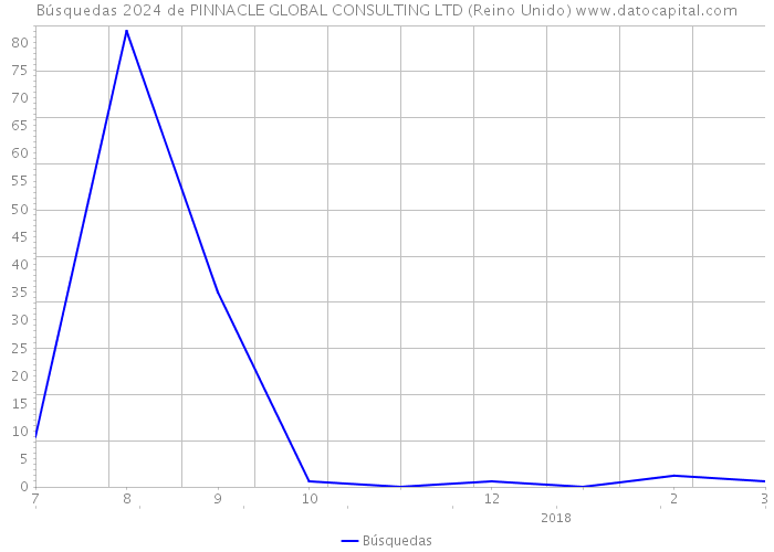 Búsquedas 2024 de PINNACLE GLOBAL CONSULTING LTD (Reino Unido) 