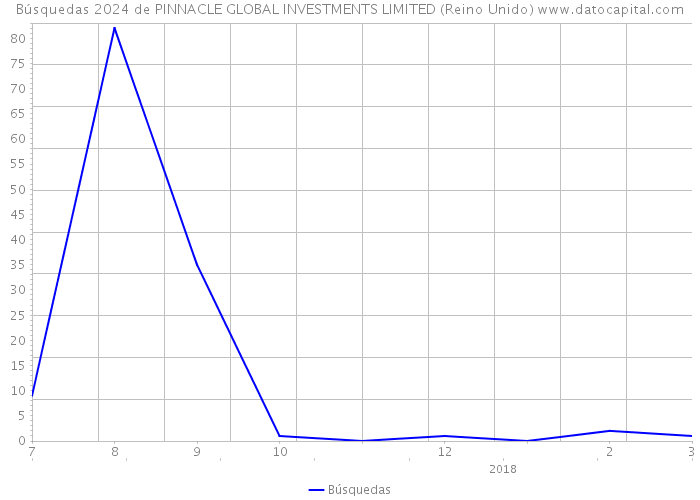 Búsquedas 2024 de PINNACLE GLOBAL INVESTMENTS LIMITED (Reino Unido) 