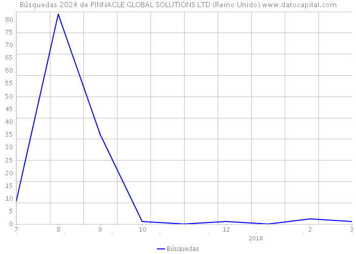 Búsquedas 2024 de PINNACLE GLOBAL SOLUTIONS LTD (Reino Unido) 