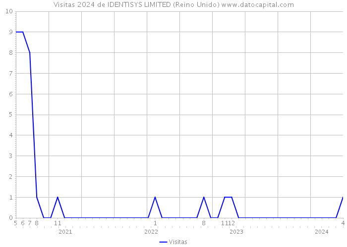 Visitas 2024 de IDENTISYS LIMITED (Reino Unido) 