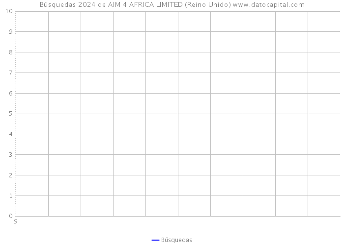 Búsquedas 2024 de AIM 4 AFRICA LIMITED (Reino Unido) 