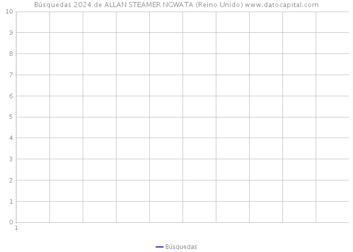 Búsquedas 2024 de ALLAN STEAMER NGWATA (Reino Unido) 