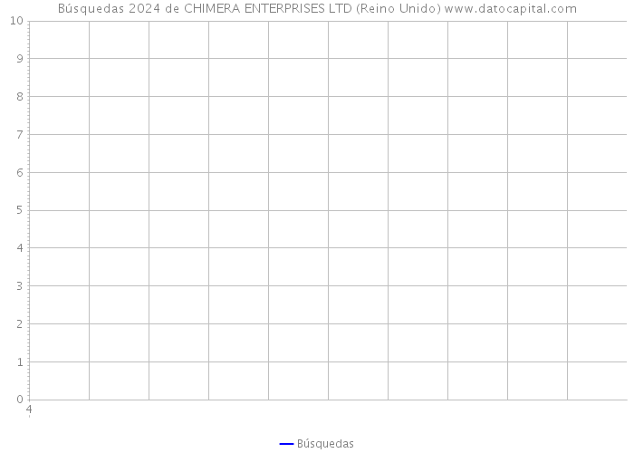Búsquedas 2024 de CHIMERA ENTERPRISES LTD (Reino Unido) 