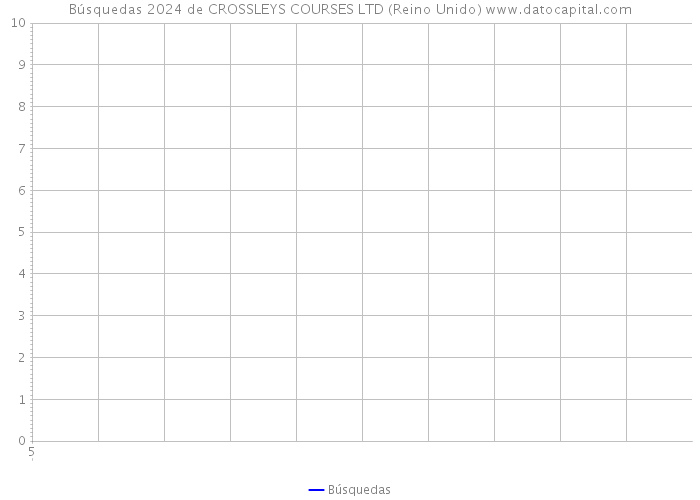 Búsquedas 2024 de CROSSLEYS COURSES LTD (Reino Unido) 