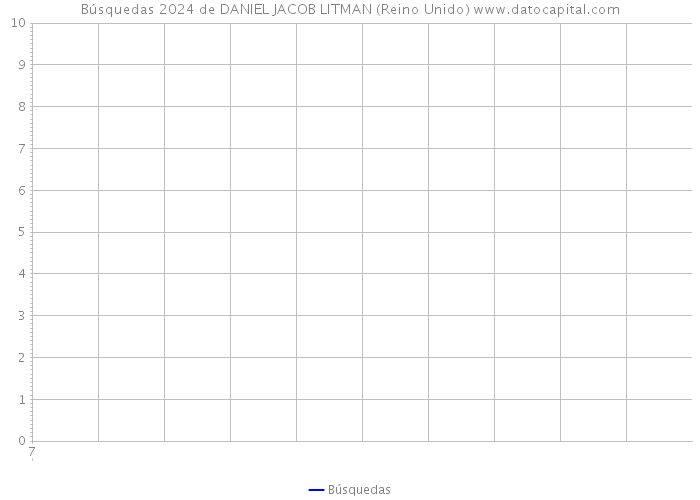 Búsquedas 2024 de DANIEL JACOB LITMAN (Reino Unido) 