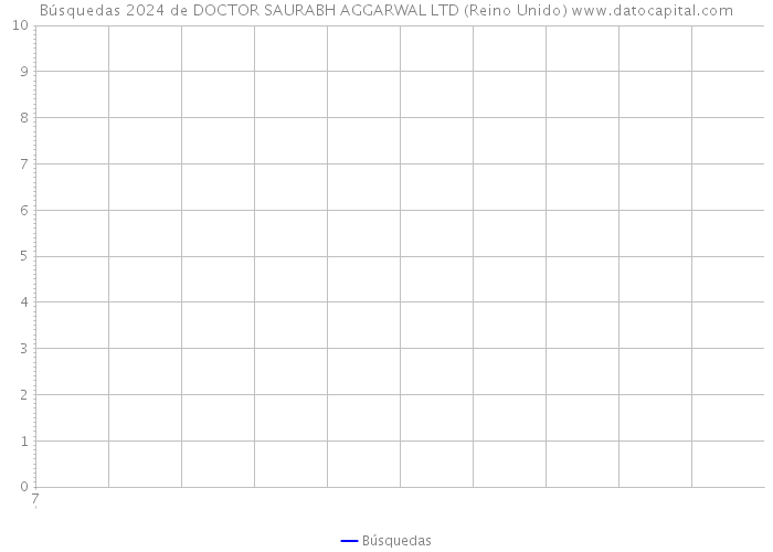 Búsquedas 2024 de DOCTOR SAURABH AGGARWAL LTD (Reino Unido) 