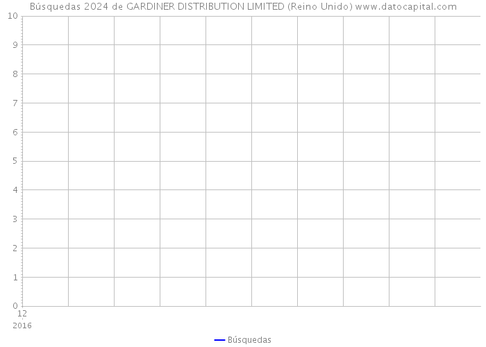 Búsquedas 2024 de GARDINER DISTRIBUTION LIMITED (Reino Unido) 