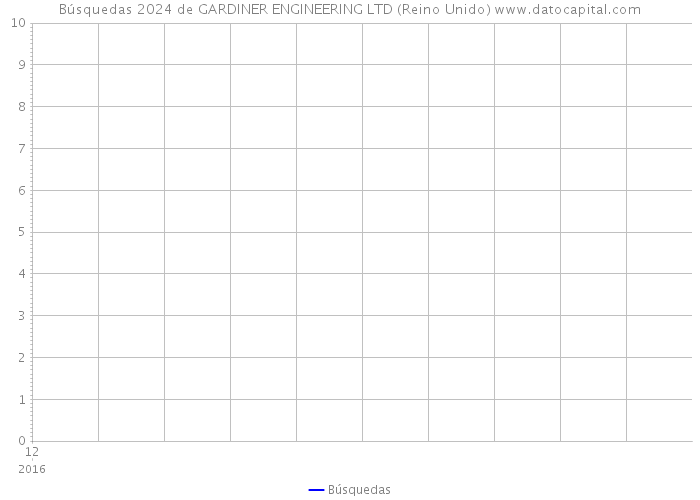 Búsquedas 2024 de GARDINER ENGINEERING LTD (Reino Unido) 