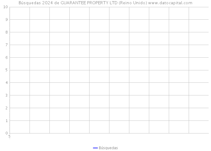 Búsquedas 2024 de GUARANTEE PROPERTY LTD (Reino Unido) 