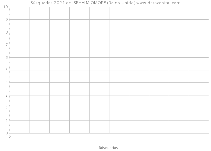 Búsquedas 2024 de IBRAHIM OMOPE (Reino Unido) 