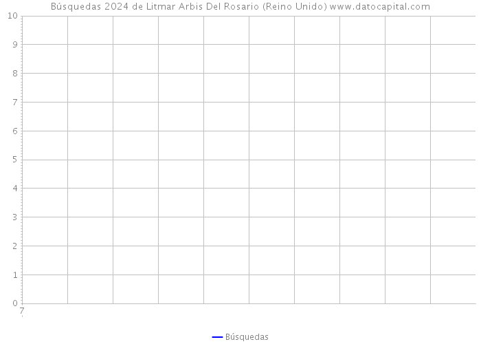 Búsquedas 2024 de Litmar Arbis Del Rosario (Reino Unido) 