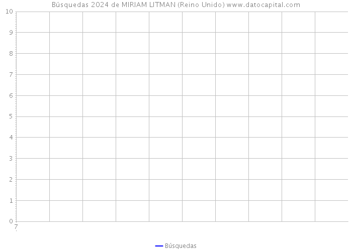 Búsquedas 2024 de MIRIAM LITMAN (Reino Unido) 