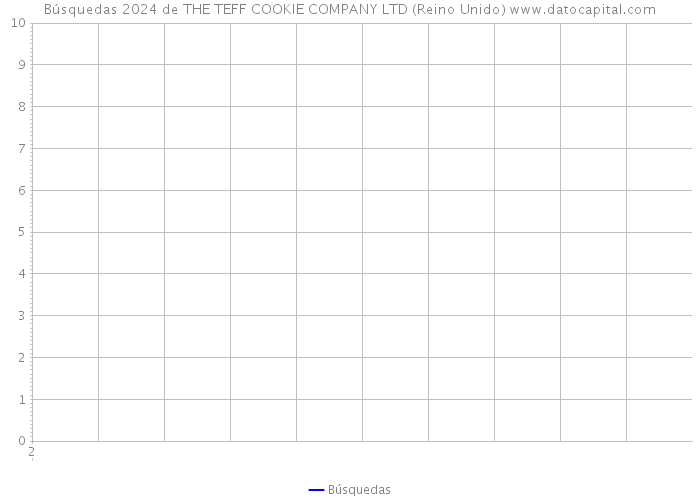 Búsquedas 2024 de THE TEFF COOKIE COMPANY LTD (Reino Unido) 