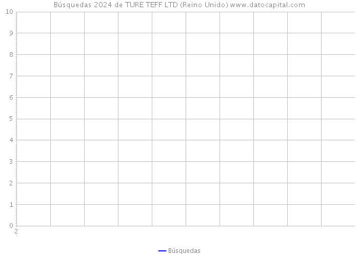 Búsquedas 2024 de TURE TEFF LTD (Reino Unido) 