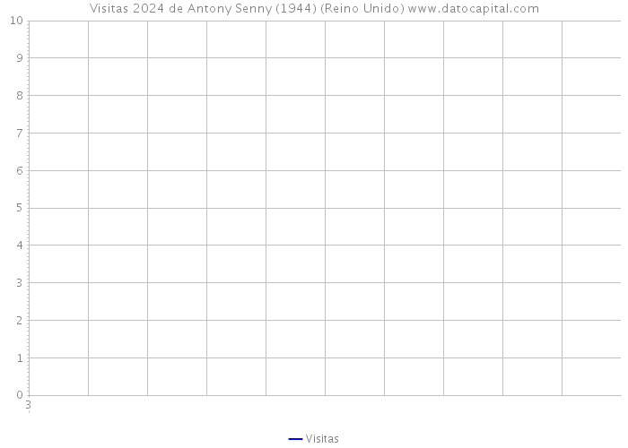 Visitas 2024 de Antony Senny (1944) (Reino Unido) 