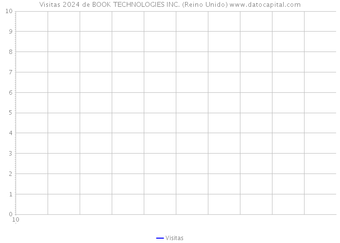 Visitas 2024 de BOOK TECHNOLOGIES INC. (Reino Unido) 