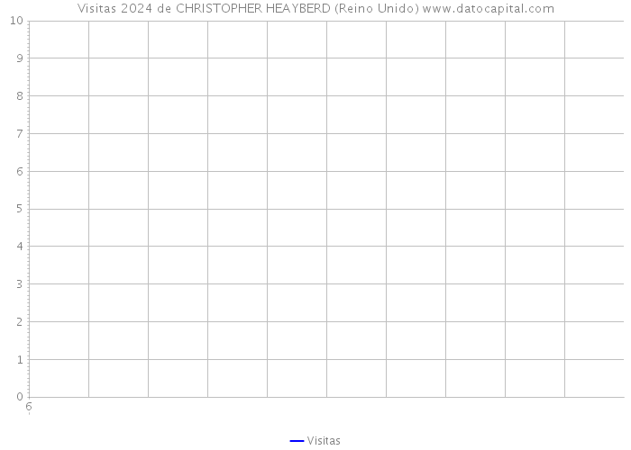 Visitas 2024 de CHRISTOPHER HEAYBERD (Reino Unido) 