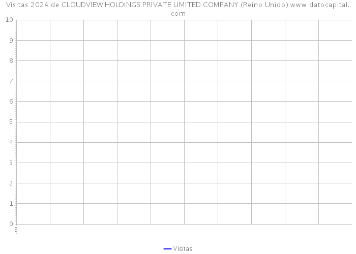 Visitas 2024 de CLOUDVIEW HOLDINGS PRIVATE LIMITED COMPANY (Reino Unido) 