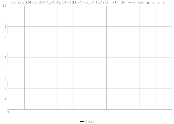 Visitas 2024 de COMMERCIAL CARS (EUROPE) LIMITED (Reino Unido) 