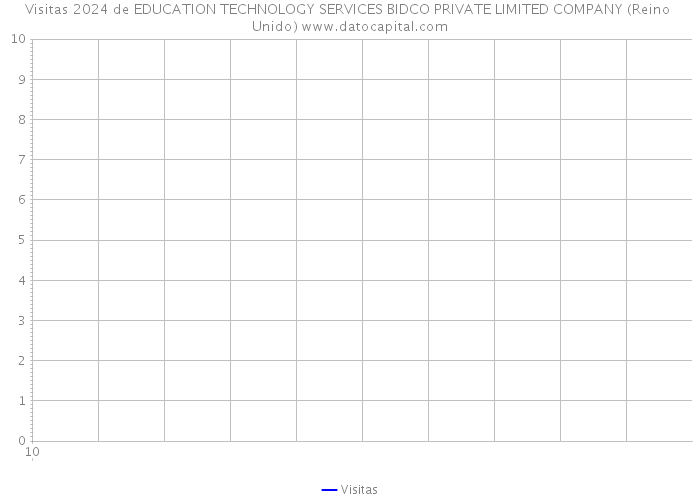 Visitas 2024 de EDUCATION TECHNOLOGY SERVICES BIDCO PRIVATE LIMITED COMPANY (Reino Unido) 