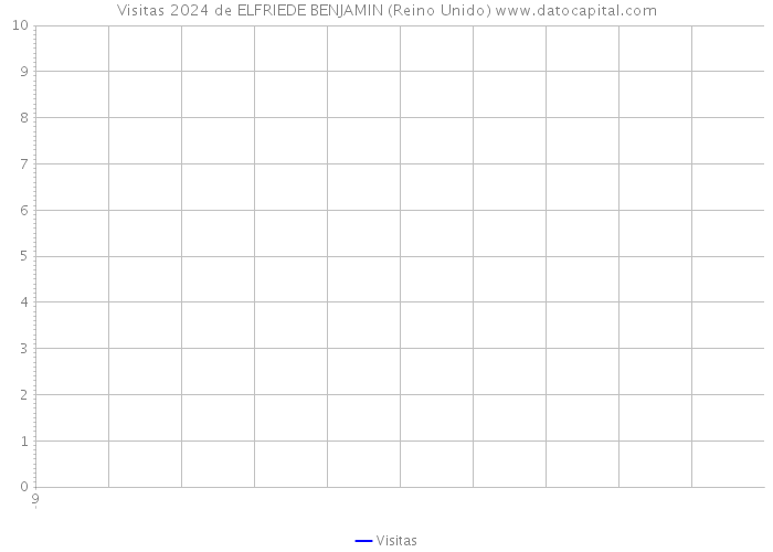 Visitas 2024 de ELFRIEDE BENJAMIN (Reino Unido) 