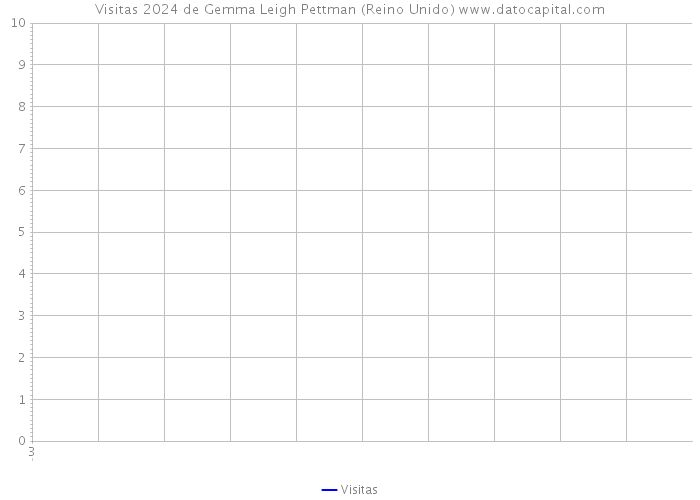 Visitas 2024 de Gemma Leigh Pettman (Reino Unido) 