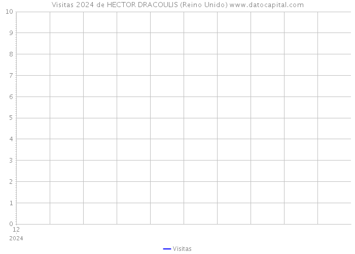 Visitas 2024 de HECTOR DRACOULIS (Reino Unido) 